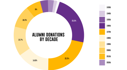 Alumni donors by decade